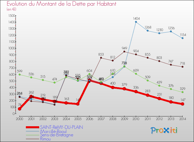 Evolution de la dette par habitant pour la commune de SAINT-RéMY-DU-PLAIN et les communes proches de 2000 à 2014 Comparaison de la dette par habitant pour SAINT-RéMY-DU-PLAIN et les communes voisines de 2000 à 2014