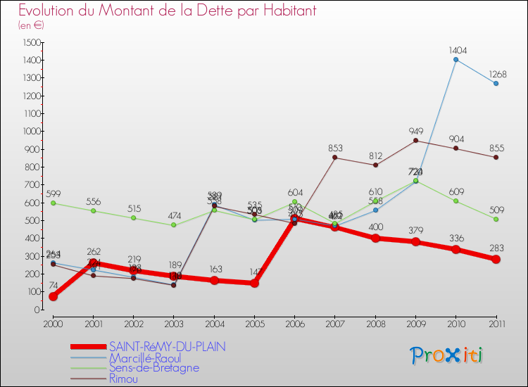 Evolution de la dette par habitant pour la commune de SAINT-RéMY-DU-PLAIN et les communes proches Comparaison de la dette par habitant pour SAINT-RéMY-DU-PLAIN et les communes voisines