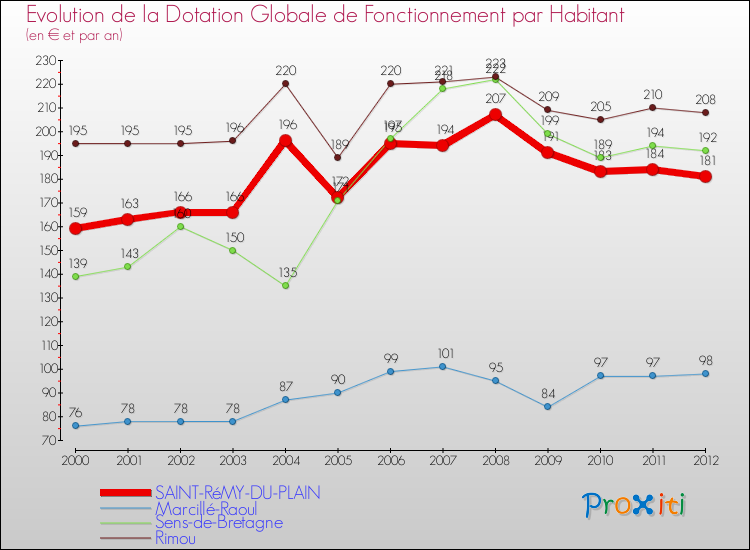 Evolution et montant de la dotation globale de fonctionnement par Habitant pour SAINT-RéMY-DU-PLAIN et les communes proches Comparaison des dotations globales de fonctionnement par habitant pour SAINT-RéMY-DU-PLAIN et les communes voisines