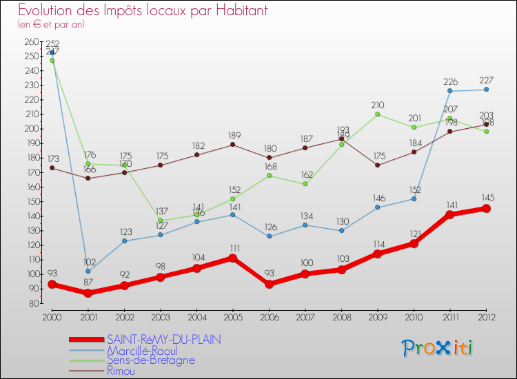 Evolution et montant des impôts locaux par Habitant pour SAINT-RéMY-DU-PLAIN et les communes proches Comparaison des impôts locaux par habitant pour SAINT-RéMY-DU-PLAIN et les communes voisines