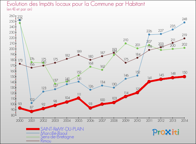 Evolution et montant des impôts locaux par Habitant pour SAINT-RéMY-DU-PLAIN et les communes proches de 2000 à 2014 Comparaison des impôts locaux par habitant pour SAINT-RéMY-DU-PLAIN et les communes voisines de 2000 à 2014
