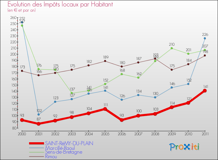 Evolution et montant des impôts locaux par Habitant pour SAINT-RéMY-DU-PLAIN et les communes proches Comparaison des impôts locaux par habitant pour SAINT-RéMY-DU-PLAIN et les communes voisines