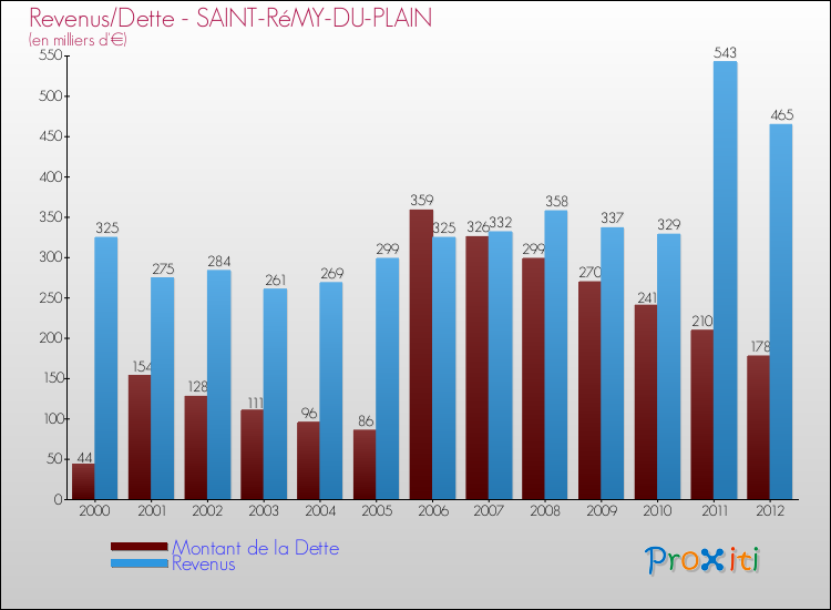 Evolution comparée de la dette et des revenus pour la commune de SAINT-RéMY-DU-PLAIN de 2000 à 2012 Comparaison de la dette et des revenus pour SAINT-RéMY-DU-PLAIN de 2000 à 2012