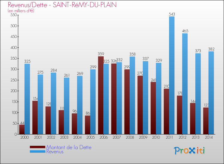 Evolution comparée de la dette et des revenus pour la commune de SAINT-RéMY-DU-PLAIN de 2000 à 2014 Comparaison de la dette et des revenus pour SAINT-RéMY-DU-PLAIN de 2000 à 2014