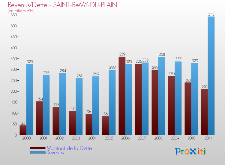 Evolution comparée de la dette et des revenus pour la commune de SAINT-RéMY-DU-PLAIN de 2000 à 2011 Comparaison de la dette et des revenus pour SAINT-RéMY-DU-PLAIN de 2000 à 2011