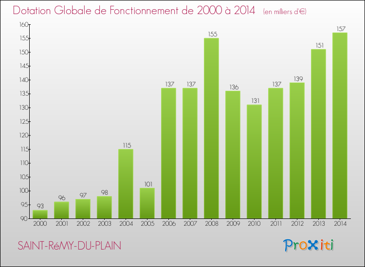 Evolution du montant de la Dotation Globale de Fonctionnement pour la commune de SAINT-RéMY-DU-PLAIN de 2000 à 2014 Evolution du montant de la Dotation Globale de Fonctionnement pour SAINT-RéMY-DU-PLAIN de 2000 à 2014
