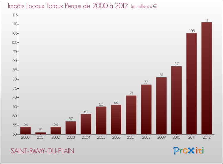 Evolution des Impôts Locaux pour la commune de SAINT-RéMY-DU-PLAIN de 2000 à 2012 Evolution des Impôts Locaux pour SAINT-RéMY-DU-PLAIN de 2000 à 2012