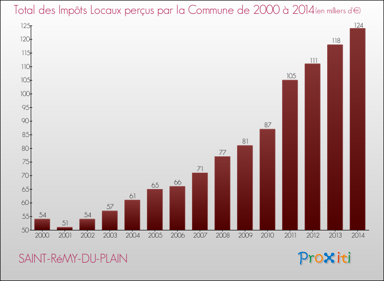 Evolution des Impôts Locaux pour la commune de SAINT-RéMY-DU-PLAIN de 2000 à 2014 Evolution des Impôts Locaux pour SAINT-RéMY-DU-PLAIN de 2000 à 2014