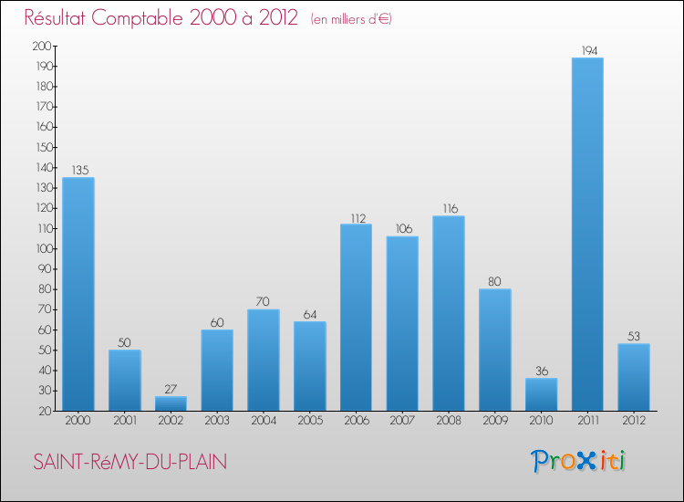 Evolution du résultat comptable pour la commune de SAINT-RéMY-DU-PLAIN de 2000 à 2012 Evolution du résultat comptable pour SAINT-RéMY-DU-PLAIN de 2000 à 2012
