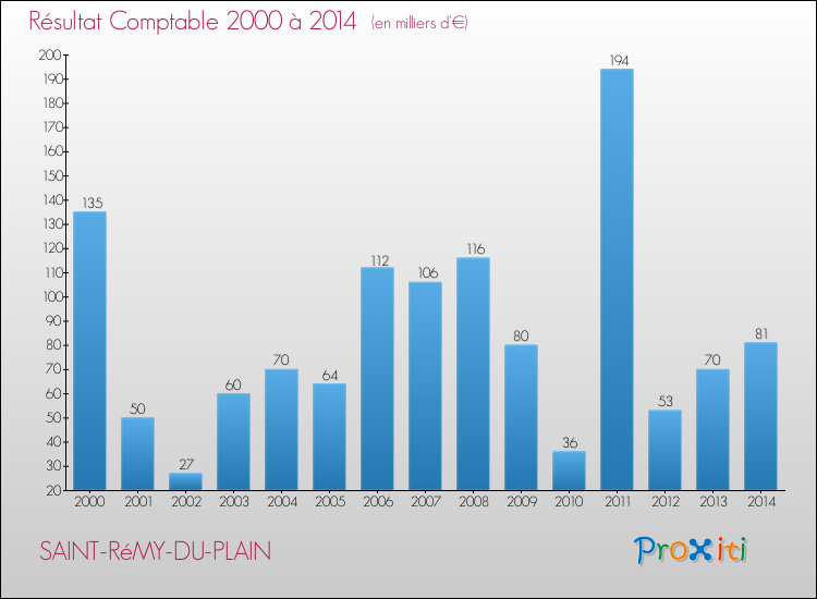 Evolution du résultat comptable pour la commune de SAINT-RéMY-DU-PLAIN de 2000 à 2014 Evolution du résultat comptable pour SAINT-RéMY-DU-PLAIN de 2000 à 2014