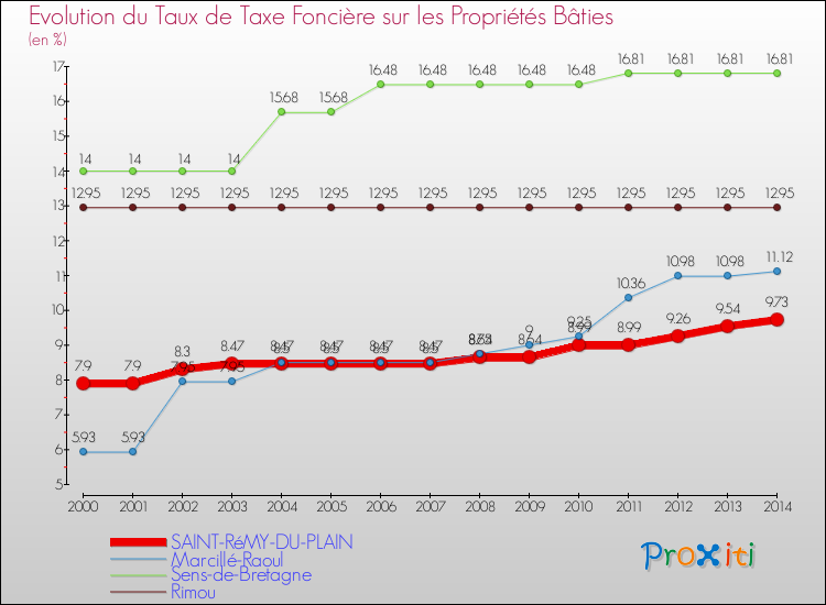 Evolution du taux de la taxe foncière sur le bati pour SAINT-RéMY-DU-PLAIN et les communes proches de 2000 à 2014 Comparaison des taux de taxe foncière sur le bati pour SAINT-RéMY-DU-PLAIN et les communes voisines de 2000 à 2014
