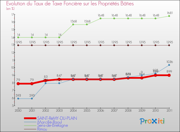Evolution du taux de la taxe foncière sur le bati pour SAINT-RéMY-DU-PLAIN et les communes proches Comparaison des taux de taxe foncière sur le bati pour SAINT-RéMY-DU-PLAIN et les communes voisines