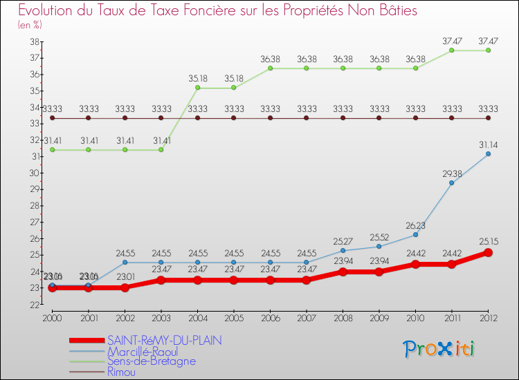 Evolution du taux de la taxe foncière sur les immeubles et terrains non batis pour SAINT-RéMY-DU-PLAIN et les communes proches de 2000 à 2012 Comparaison des taux de la taxe foncière sur les immeubles et terrains non batis pour SAINT-RéMY-DU-PLAIN et les communes voisines de 2000 à 2012