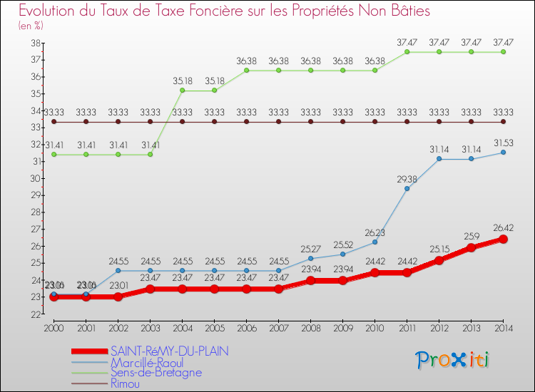 Evolution du taux de la taxe foncière sur les immeubles et terrains non batis pour SAINT-RéMY-DU-PLAIN et les communes proches de 2000 à 2014 Comparaison des taux de la taxe foncière sur les immeubles et terrains non batis pour SAINT-RéMY-DU-PLAIN et les communes voisines de 2000 à 2014