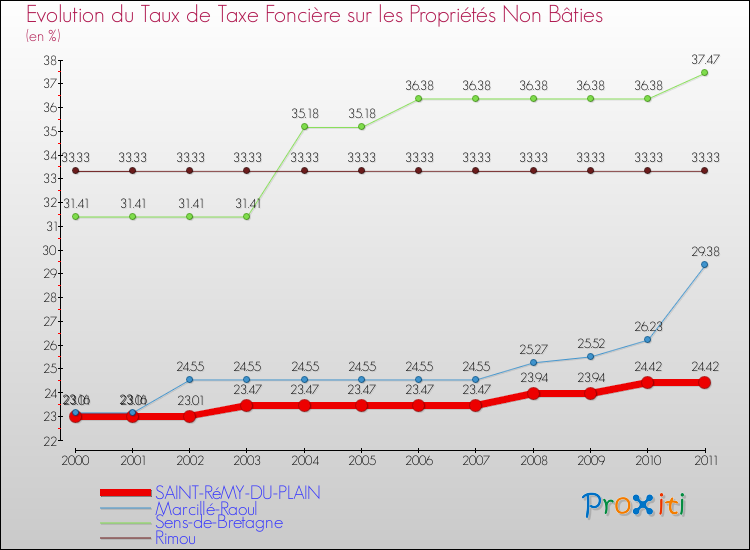 Evolution du taux de la taxe foncière sur les immeubles et terrains non batis pour SAINT-RéMY-DU-PLAIN et les communes proches Comparaison des taux de la taxe foncière sur les immeubles et terrains non batis pour SAINT-RéMY-DU-PLAIN et les communes voisines