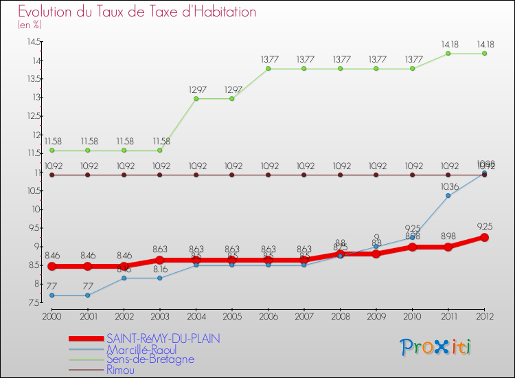 Evolution du taux de la taxe d'habitation pour SAINT-RéMY-DU-PLAIN et les communes proches Comparaison des taux de la taxe d'habitation pour SAINT-RéMY-DU-PLAIN et les communes voisines