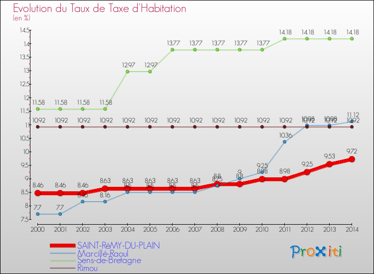 Evolution du taux de la taxe d'habitation pour SAINT-RéMY-DU-PLAIN et les communes proches de 2000 à 2014 Comparaison des taux de la taxe d'habitation pour SAINT-RéMY-DU-PLAIN et les communes voisines de 2000 à 2014