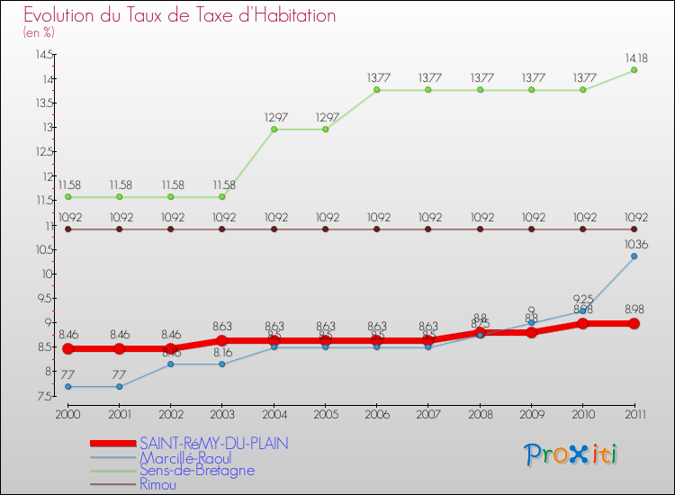 Evolution du taux de la taxe d'habitation pour SAINT-RéMY-DU-PLAIN et les communes proches Comparaison des taux de la taxe d'habitation pour SAINT-RéMY-DU-PLAIN et les communes voisines