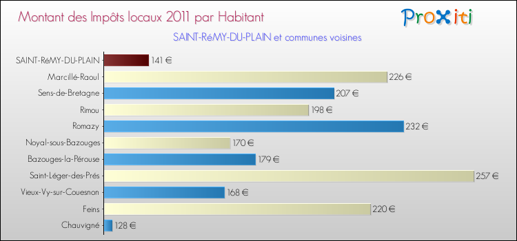 Montant des impôts locaux par Habitant pour SAINT-RéMY-DU-PLAIN et les communes proches Comparaison des impôts locaux par habitant pour SAINT-RéMY-DU-PLAIN et les communes voisines