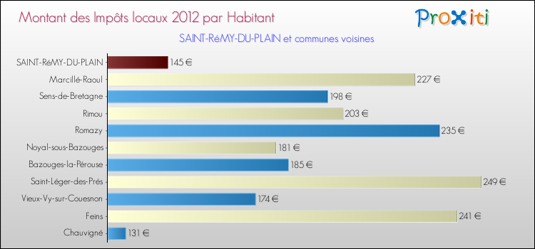 Montant des impôts locaux par Habitant pour SAINT-RéMY-DU-PLAIN et les communes proches Comparaison des impôts locaux par habitant pour SAINT-RéMY-DU-PLAIN et les communes voisines
