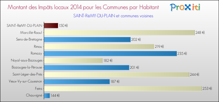 Montant des impôts locaux par Habitant pour SAINT-RéMY-DU-PLAIN et les communes proches en 2014 Comparaison des impôts locaux par habitant pour SAINT-RéMY-DU-PLAIN et les communes voisines en 2014