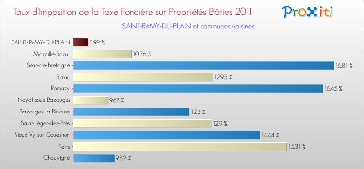 Taux d'imposition de la taxe foncière sur le bati 2011 pour SAINT-RéMY-DU-PLAIN et les communes proches Comparaison des taux d'imposition de la taxe foncière sur le bati 2011 pour SAINT-RéMY-DU-PLAIN et les communes voisines