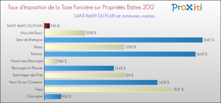 Taux d'imposition de la taxe foncière sur le bati 2012 pour SAINT-RéMY-DU-PLAIN et les communes proches Comparaison des taux d'imposition de la taxe foncière sur le bati 2012 pour SAINT-RéMY-DU-PLAIN et les communes voisines