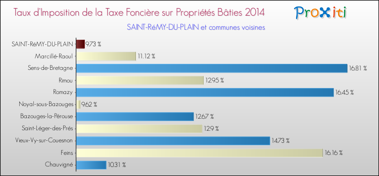 Taux d'imposition de la taxe foncière sur le bati 2014 pour SAINT-RéMY-DU-PLAIN et les communes proches Comparaison des taux d'imposition de la taxe foncière sur le bati 2014 pour SAINT-RéMY-DU-PLAIN et les communes voisines