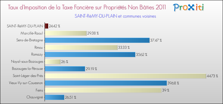 Taux d'imposition de la taxe foncière sur les immeubles et terrains non batis 2011 pour SAINT-RéMY-DU-PLAIN et les communes proches Comparaison des taux d'imposition de la taxe foncière sur les immeubles et terrains non batis 2011 pour SAINT-RéMY-DU-PLAIN et les communes voisines