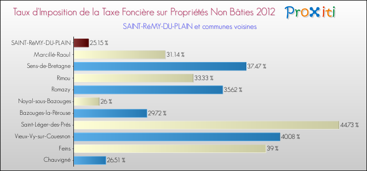 Taux d'imposition de la taxe foncière sur les immeubles et terrains non batis 2012 pour SAINT-RéMY-DU-PLAIN et les communes proches Comparaison des taux d'imposition de la taxe foncière sur les immeubles et terrains non batis 2012 pour SAINT-RéMY-DU-PLAIN et les communes voisines