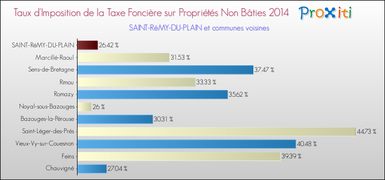 Taux d'imposition de la taxe foncière sur les immeubles et terrains non batis 2014 pour SAINT-RéMY-DU-PLAIN et les communes proches Comparaison des taux d'imposition de la taxe foncière sur les immeubles et terrains non batis 2014 pour SAINT-RéMY-DU-PLAIN et les communes voisines