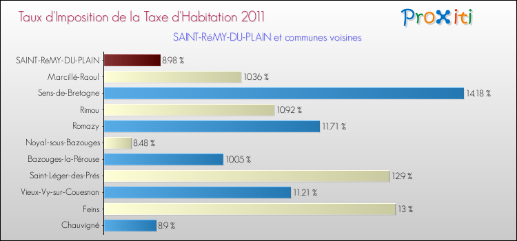 Taux d'imposition de la taxe d'habitation 2011 pour SAINT-RéMY-DU-PLAIN et les communes proches Comparaison des taux d'imposition de la taxe d'habitation 2011 pour SAINT-RéMY-DU-PLAIN et les communes voisines