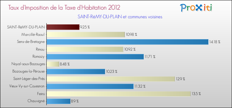 Taux d'imposition de la taxe d'habitation 2012 pour SAINT-RéMY-DU-PLAIN et les communes proches Comparaison des taux d'imposition de la taxe d'habitation 2012 pour SAINT-RéMY-DU-PLAIN et les communes voisines