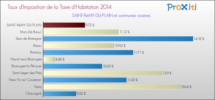 Taux d'imposition de la taxe d'habitation 2014 pour SAINT-RéMY-DU-PLAIN et les communes proches Comparaison des taux d'imposition de la taxe d'habitation 2014 pour SAINT-RéMY-DU-PLAIN et les communes voisines