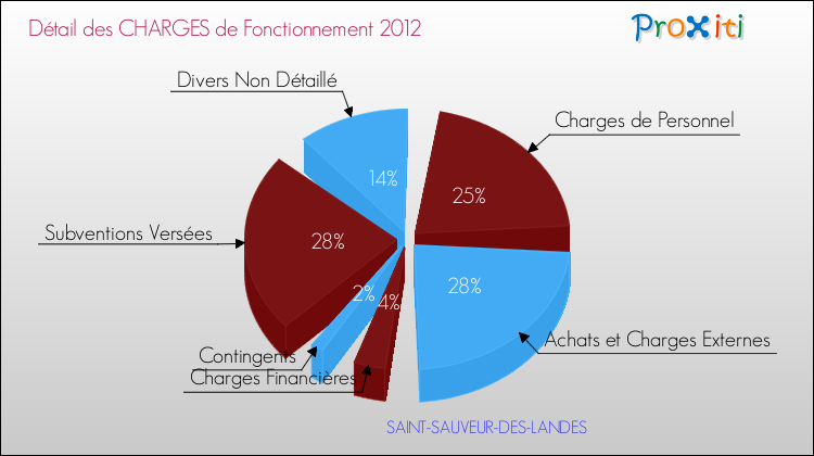 Décomposition des Charges de Fonctionnement 2012 de la commune de SAINT-SAUVEUR-DES-LANDES Charges de Fonctionnement 2012 pour la commune de SAINT-SAUVEUR-DES-LANDES