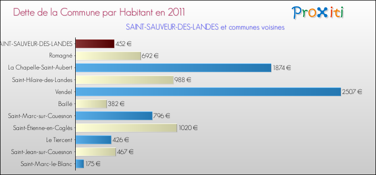 Dette par habitant de la commune en 2011 pour SAINT-SAUVEUR-DES-LANDES et les communes proches Comparaison de la dette par habitant de la commune en 2011 pour SAINT-SAUVEUR-DES-LANDES et les communes voisines