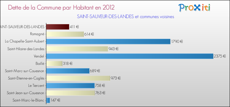 Dette par habitant de la commune en 2012 pour SAINT-SAUVEUR-DES-LANDES et les communes proches Comparaison de la dette par habitant de la commune en 2012 pour SAINT-SAUVEUR-DES-LANDES et les communes voisines