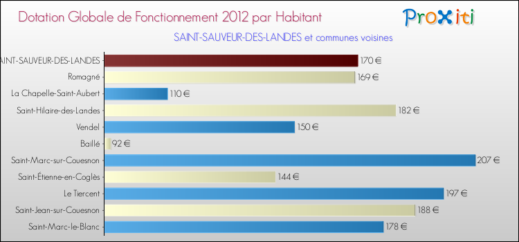 Montant des dotations globales de fonctionnement DGF par Habitant pour SAINT-SAUVEUR-DES-LANDES et les communes proches Comparaison des des dotations globales de fonctionnement DGF par habitant pour SAINT-SAUVEUR-DES-LANDES et les communes voisines