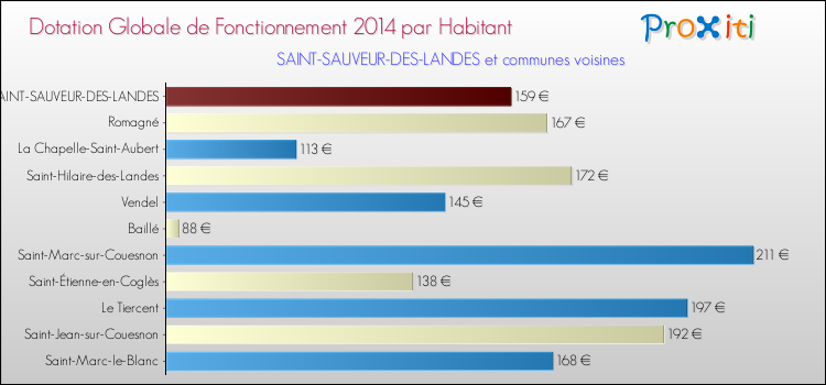 Montant des dotations globales de fonctionnement DGF par Habitant pour SAINT-SAUVEUR-DES-LANDES et les communes proches en 2014. Comparaison des des dotations globales de fonctionnement DGF par habitant pour SAINT-SAUVEUR-DES-LANDES et les communes voisines en 2014.