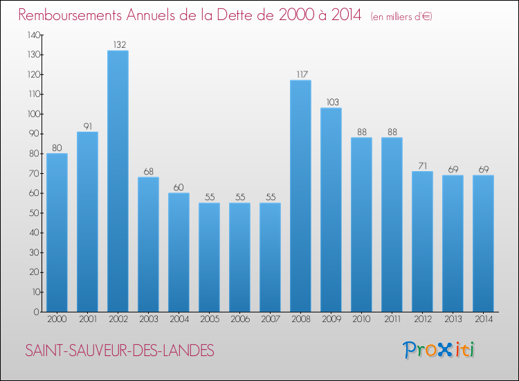 Evolution de l'annuité de la dette pour la commune de SAINT-SAUVEUR-DES-LANDES de 2000 à 2014 Annuités de la dette pour SAINT-SAUVEUR-DES-LANDES de 2000 à 2014