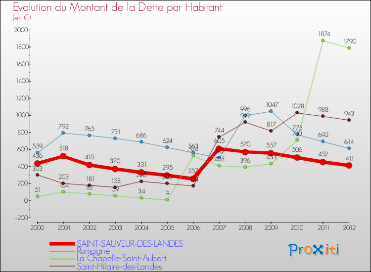 Evolution de la dette par habitant pour la commune de SAINT-SAUVEUR-DES-LANDES et les communes proches de 2000 à 2012 Comparaison de la dette par habitant pour SAINT-SAUVEUR-DES-LANDES et les communes voisines de 2000 à 2012