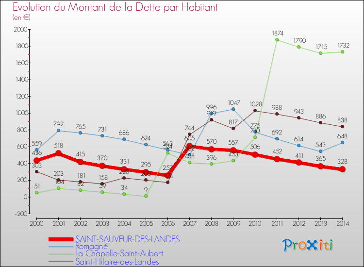 Evolution de la dette par habitant pour la commune de SAINT-SAUVEUR-DES-LANDES et les communes proches de 2000 à 2014 Comparaison de la dette par habitant pour SAINT-SAUVEUR-DES-LANDES et les communes voisines de 2000 à 2014