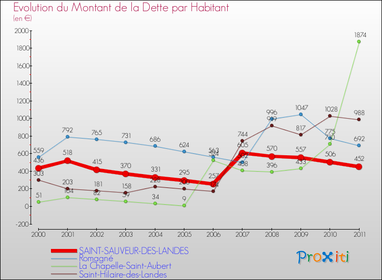 Evolution de la dette par habitant pour la commune de SAINT-SAUVEUR-DES-LANDES et les communes proches Comparaison de la dette par habitant pour SAINT-SAUVEUR-DES-LANDES et les communes voisines