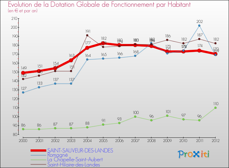 Evolution et montant de la dotation globale de fonctionnement par Habitant pour SAINT-SAUVEUR-DES-LANDES et les communes proches Comparaison des dotations globales de fonctionnement par habitant pour SAINT-SAUVEUR-DES-LANDES et les communes voisines