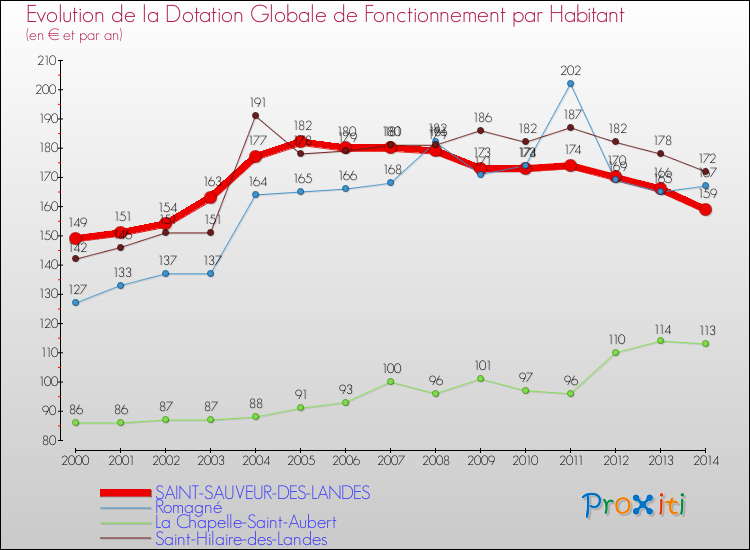 Evolution et montant de la dotation globale de fonctionnement par Habitant pour SAINT-SAUVEUR-DES-LANDES et les communes proches de 2000 à 2014. Comparaison des dotations globales de fonctionnement par habitant pour SAINT-SAUVEUR-DES-LANDES et les communes voisines de 2000 à 2014.