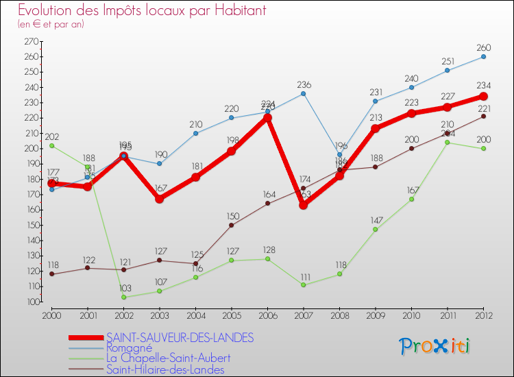 Evolution et montant des impôts locaux par Habitant pour SAINT-SAUVEUR-DES-LANDES et les communes proches Comparaison des impôts locaux par habitant pour SAINT-SAUVEUR-DES-LANDES et les communes voisines