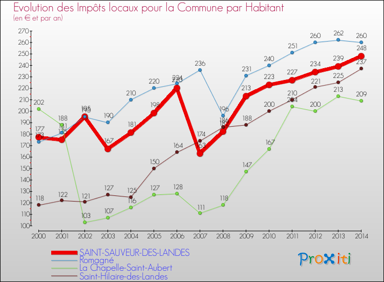 Evolution et montant des impôts locaux par Habitant pour SAINT-SAUVEUR-DES-LANDES et les communes proches de 2000 à 2014 Comparaison des impôts locaux par habitant pour SAINT-SAUVEUR-DES-LANDES et les communes voisines de 2000 à 2014