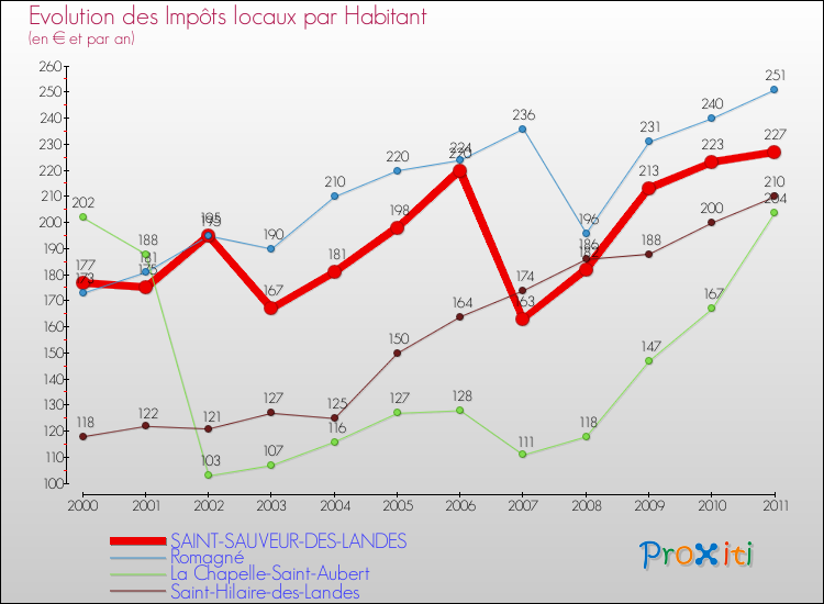 Evolution et montant des impôts locaux par Habitant pour SAINT-SAUVEUR-DES-LANDES et les communes proches Comparaison des impôts locaux par habitant pour SAINT-SAUVEUR-DES-LANDES et les communes voisines