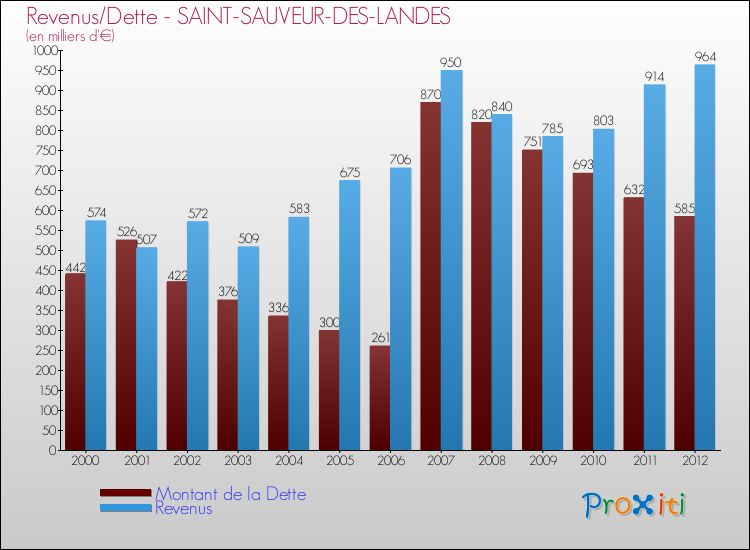 Evolution comparée de la dette et des revenus pour la commune de SAINT-SAUVEUR-DES-LANDES de 2000 à 2012 Comparaison de la dette et des revenus pour SAINT-SAUVEUR-DES-LANDES de 2000 à 2012