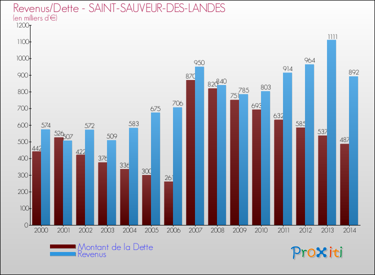 Evolution comparée de la dette et des revenus pour la commune de SAINT-SAUVEUR-DES-LANDES de 2000 à 2014 Comparaison de la dette et des revenus pour SAINT-SAUVEUR-DES-LANDES de 2000 à 2014